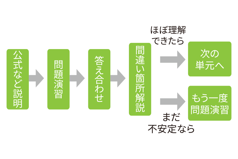 授業の進め方フロー図