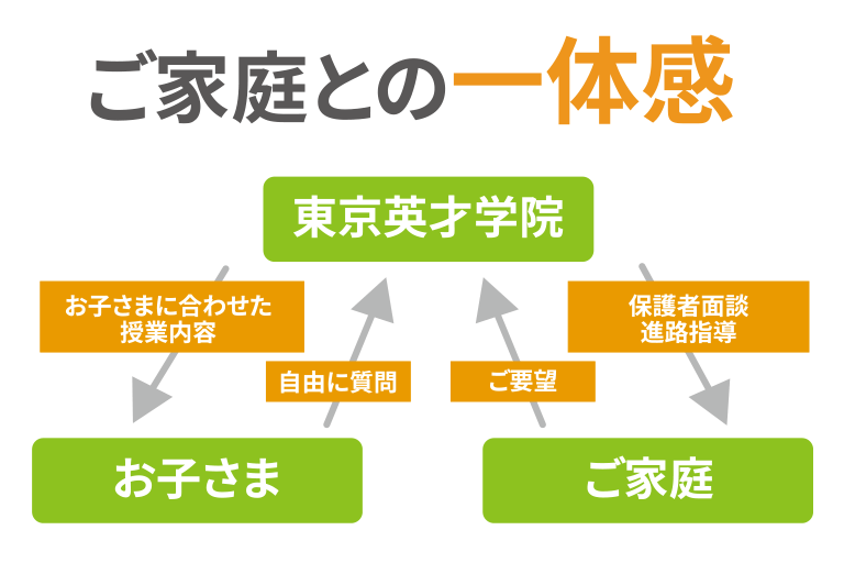 ご家庭との一体感図