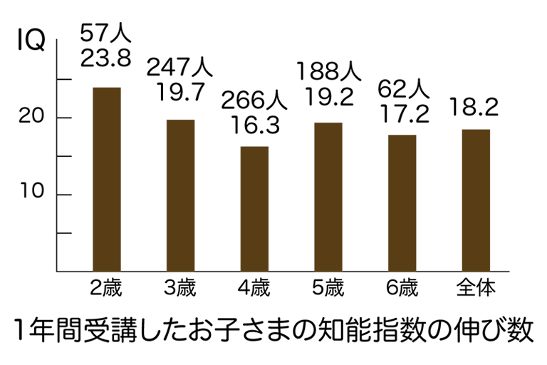 年齢別教育期間１年目のIQの伸び数