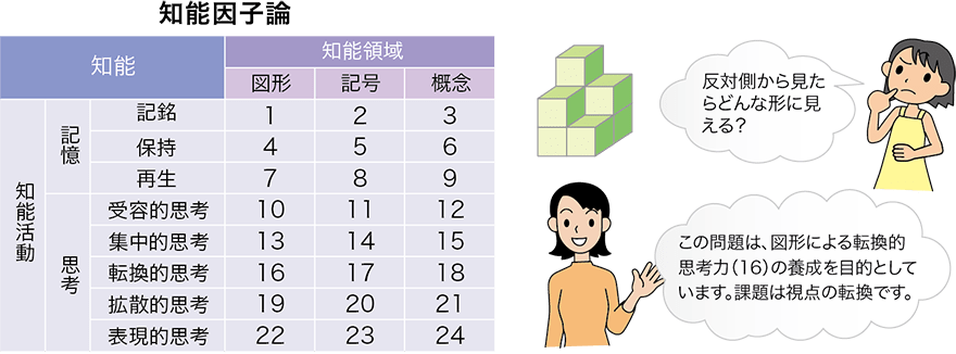 知能因子論表