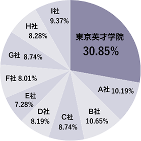 武蔵野・多摩エリア保護者が選ぶ個別指導塾顧客満足度第1位円グラフ